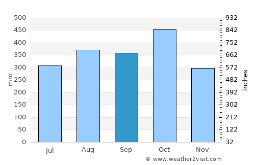 Montecristo average rain in September