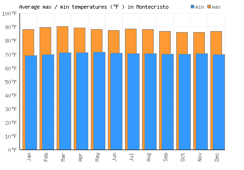 Montecristo average minimum / maximum temperatures (Fahrenheit)