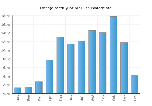 Montecristo monthly rainfall chart (inches)
