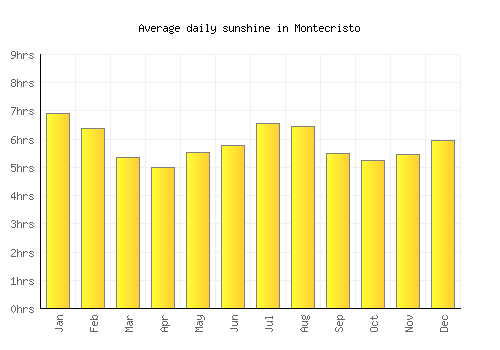 Montecristo average daily sunshine chart