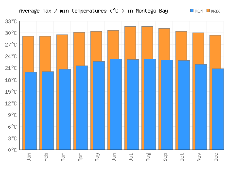 Montego Bay average minimum / maximum temperatures (Celsius)