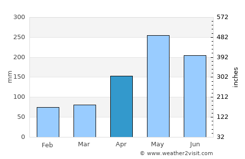 Montego Bay average rain in April