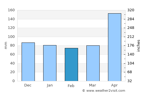 Montego Bay average rain in February