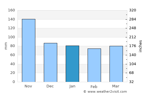 Montego Bay average rain in January