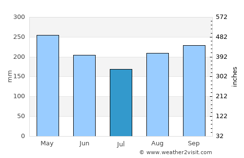 Montego Bay average rain in July