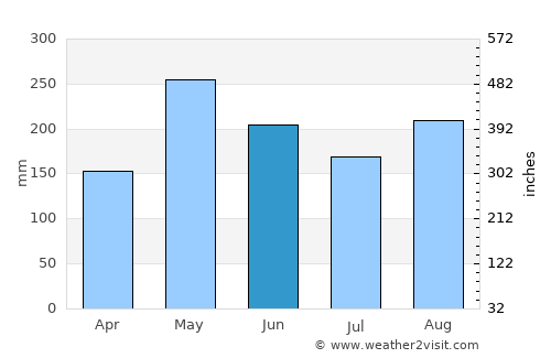 Montego Bay average rain in June