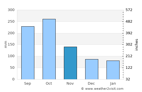 Montego Bay average rain in November