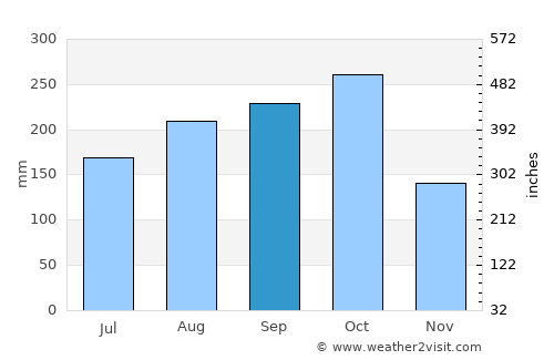 Montego Bay average rain in September