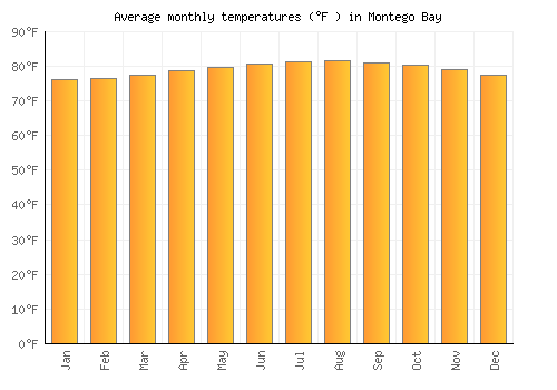 Montego Bay average temperature chart (Fahrenheit)