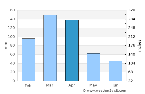 Monteiro average rain in April