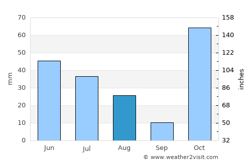 Monteiro average rain in August