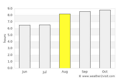 Monteiro average rain in August