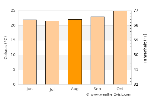 Monteiro average temperature in August