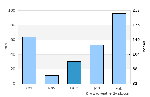 Monteiro average rain in December