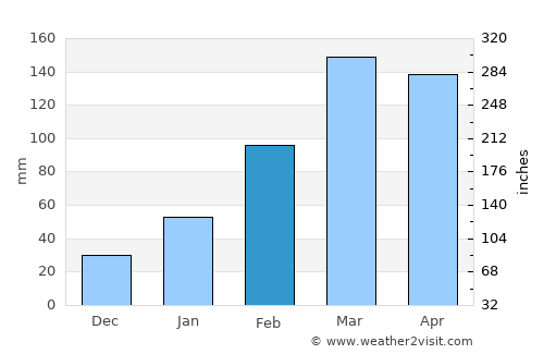 Monteiro average rain in February