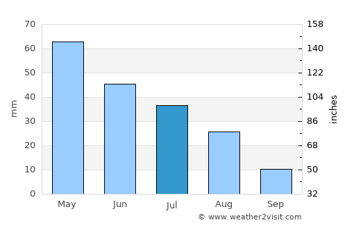 Monteiro average rain in July