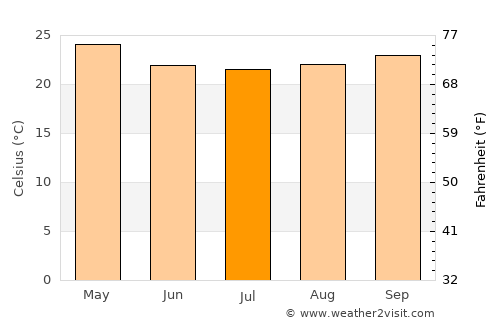 Monteiro average temperature in July