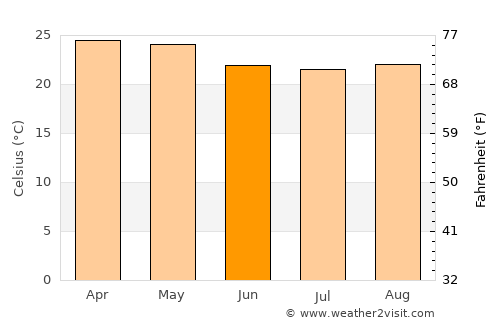 Monteiro average temperature in June