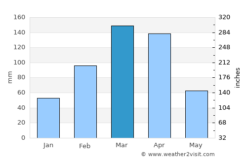 Monteiro average rain in March