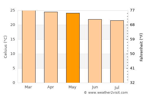 Monteiro average temperature in May
