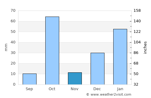 Monteiro average rain in November