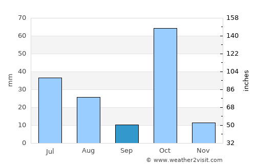 Monteiro average rain in September