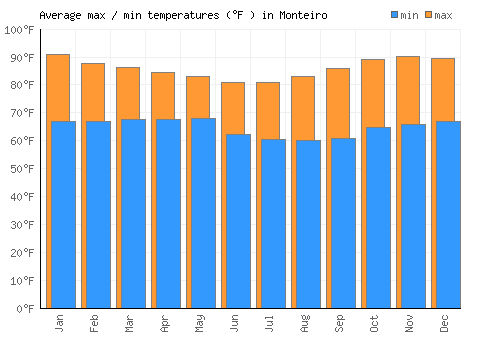Monteiro average minimum / maximum temperatures (Fahrenheit)