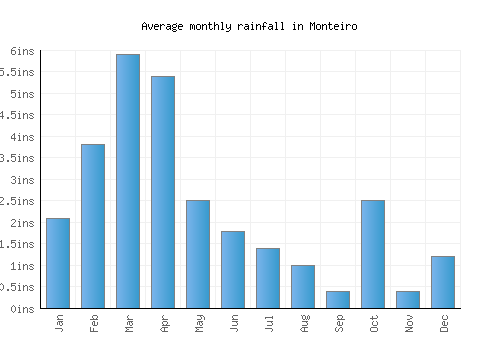 Monteiro monthly rainfall chart (inches)