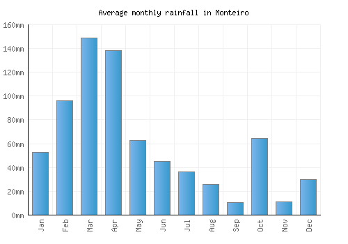 Monteiro monthly rainfall chart (mm)