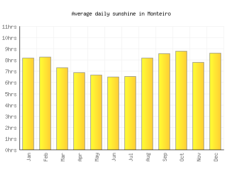 Monteiro average daily sunshine chart