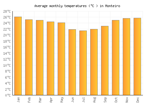 Monteiro average temperature chart (Celsius)