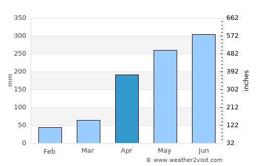 Montelíbano average rain in April