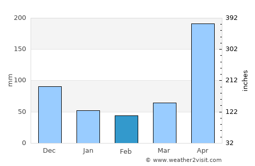 Montelíbano average rain in February