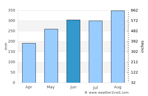 Montelíbano average rain in June