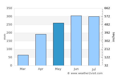 Montelíbano average rain in May