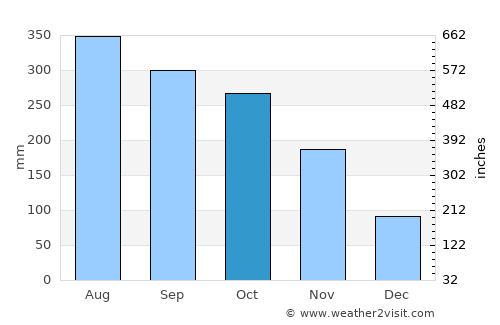Montelíbano average rain in October