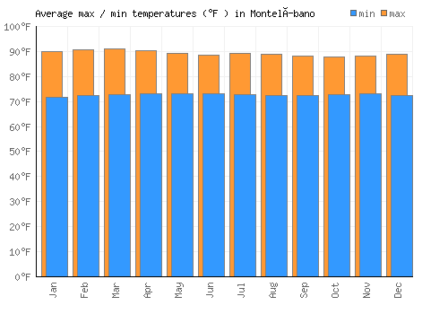 Montelíbano average minimum / maximum temperatures (Fahrenheit)