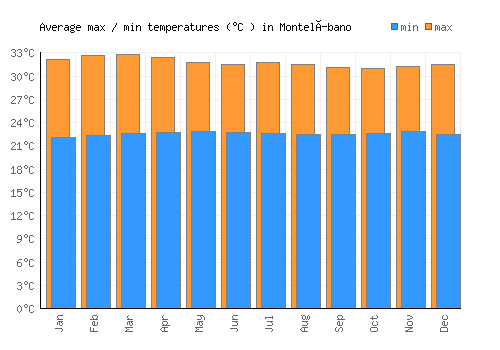 Montelíbano average minimum / maximum temperatures (Celsius)