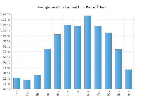 Montelíbano monthly rainfall chart (inches)