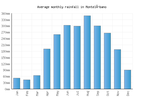 Montelíbano monthly rainfall chart (mm)