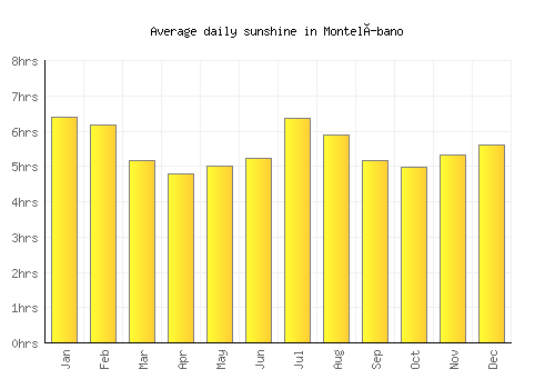 Montelíbano average daily sunshine chart