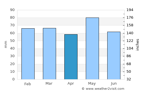Montélimar average rain in April
