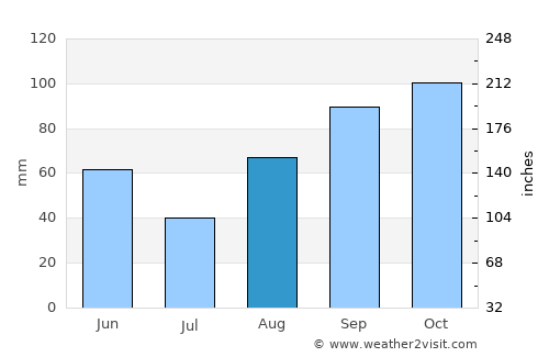 Montélimar average rain in August