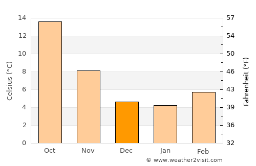 Montélimar average temperature in December