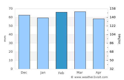Montélimar average rain in February