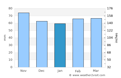 Montélimar average rain in January
