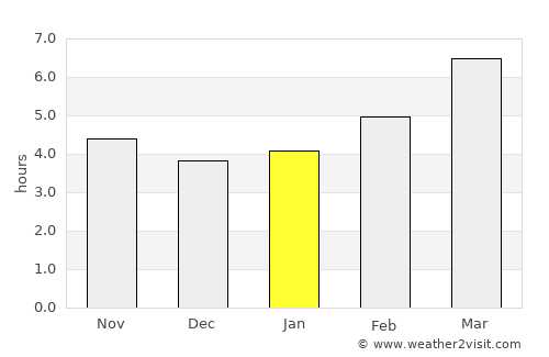Montélimar average rain in January
