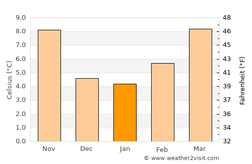Montélimar average temperature in January
