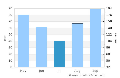 Montélimar average rain in July