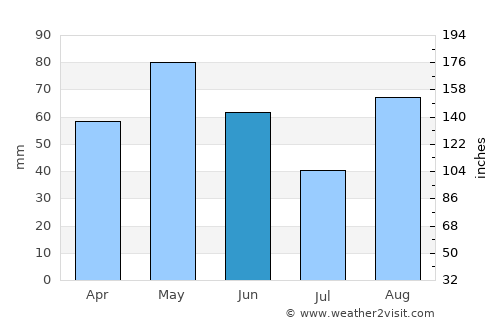 Montélimar average rain in June